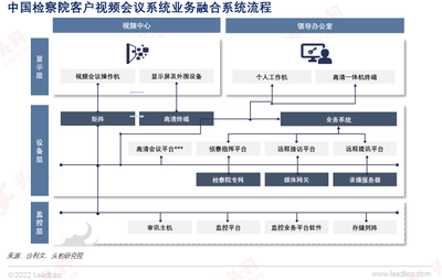 头豹联合沙利文发布《2022年中国智能视频会议协作市场报告》