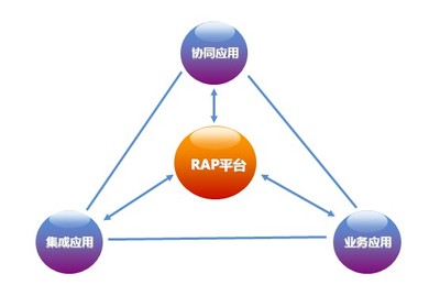 【宏灿RAP资源应用平台_企业管理软件协同办公平台】免费在线试用_选软件网